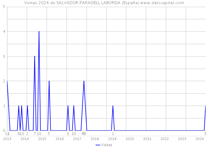 Visitas 2024 de SALVADOR PARADELL LABORDA (España) 