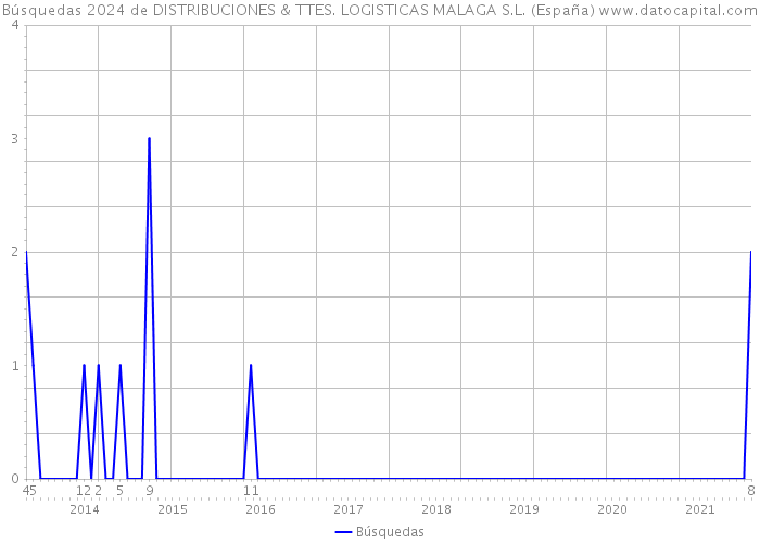 Búsquedas 2024 de DISTRIBUCIONES & TTES. LOGISTICAS MALAGA S.L. (España) 