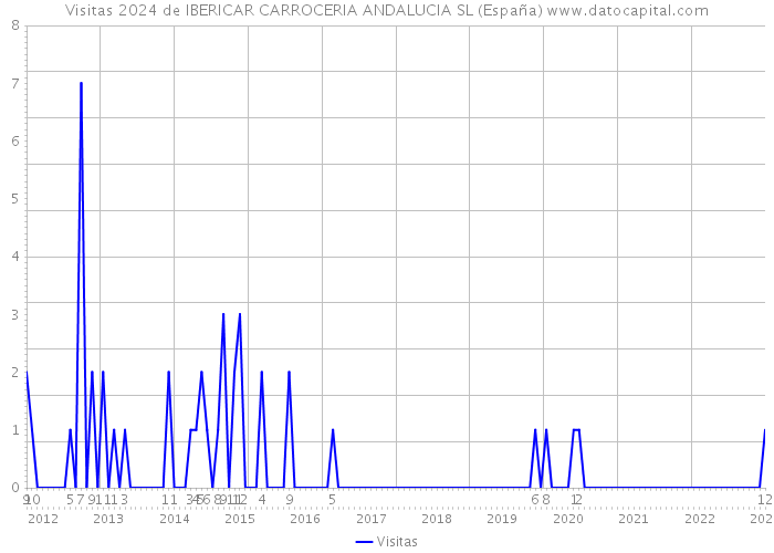 Visitas 2024 de IBERICAR CARROCERIA ANDALUCIA SL (España) 