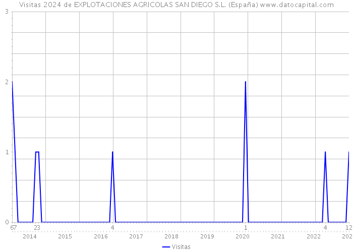 Visitas 2024 de EXPLOTACIONES AGRICOLAS SAN DIEGO S.L. (España) 