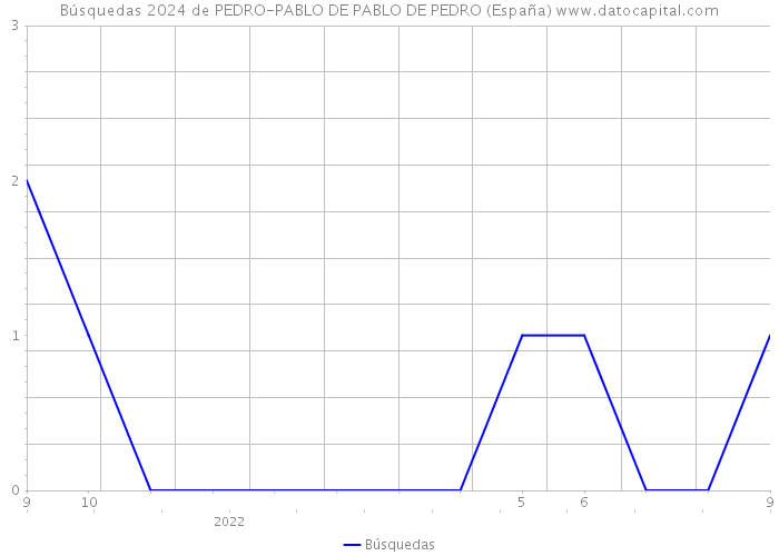 Búsquedas 2024 de PEDRO-PABLO DE PABLO DE PEDRO (España) 
