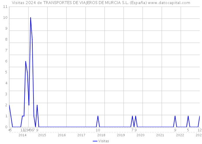 Visitas 2024 de TRANSPORTES DE VIAJEROS DE MURCIA S.L. (España) 