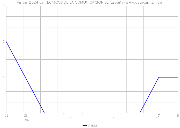 Visitas 2024 de TECNICOS DE LA COMUNICACION SL (España) 