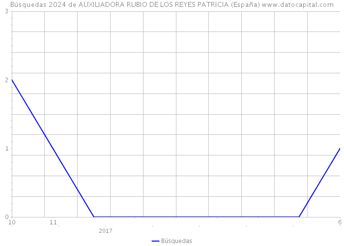 Búsquedas 2024 de AUXILIADORA RUBIO DE LOS REYES PATRICIA (España) 