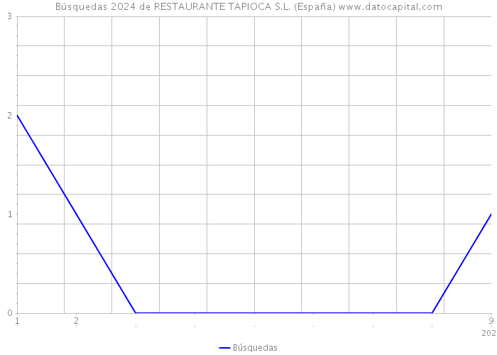 Búsquedas 2024 de RESTAURANTE TAPIOCA S.L. (España) 