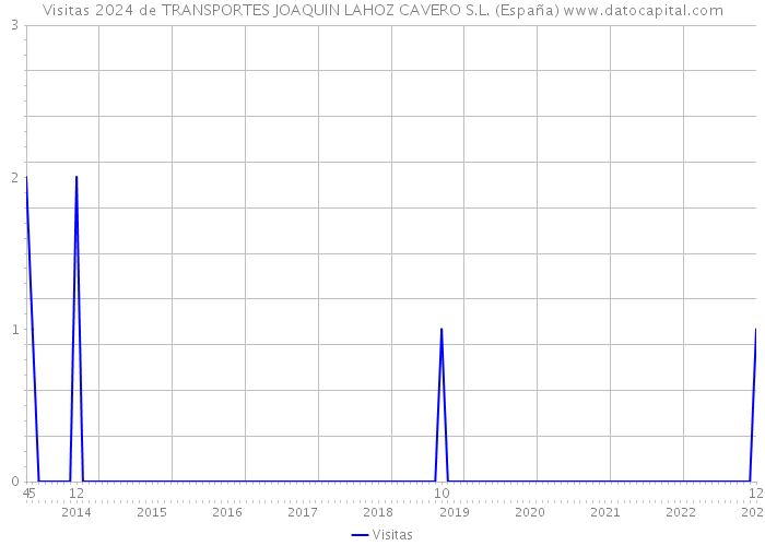 Visitas 2024 de TRANSPORTES JOAQUIN LAHOZ CAVERO S.L. (España) 