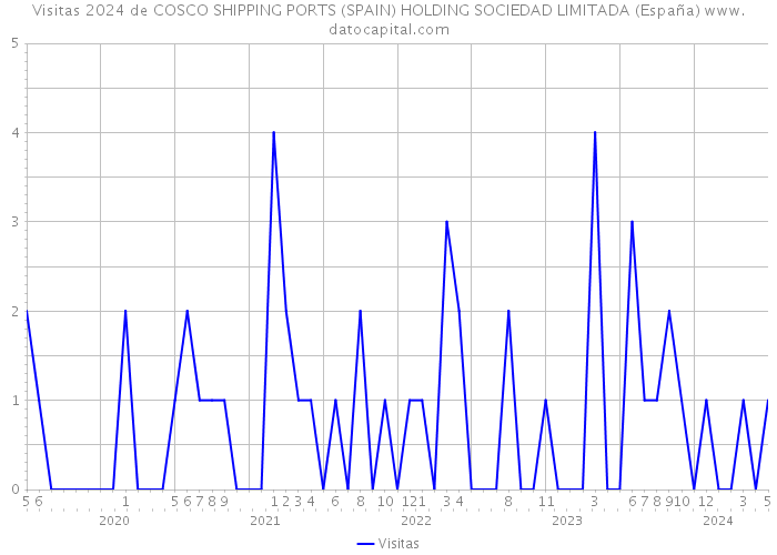 Visitas 2024 de COSCO SHIPPING PORTS (SPAIN) HOLDING SOCIEDAD LIMITADA (España) 