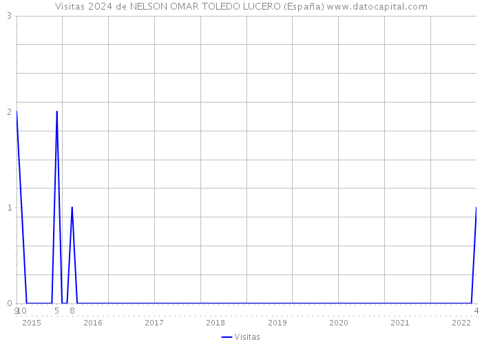 Visitas 2024 de NELSON OMAR TOLEDO LUCERO (España) 