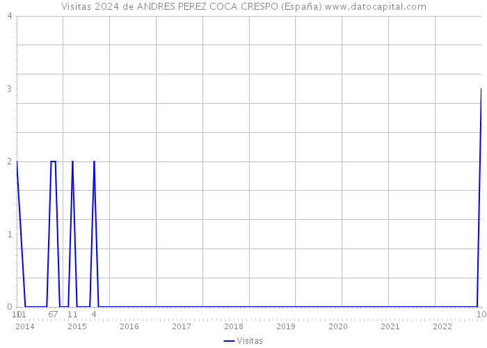 Visitas 2024 de ANDRES PEREZ COCA CRESPO (España) 