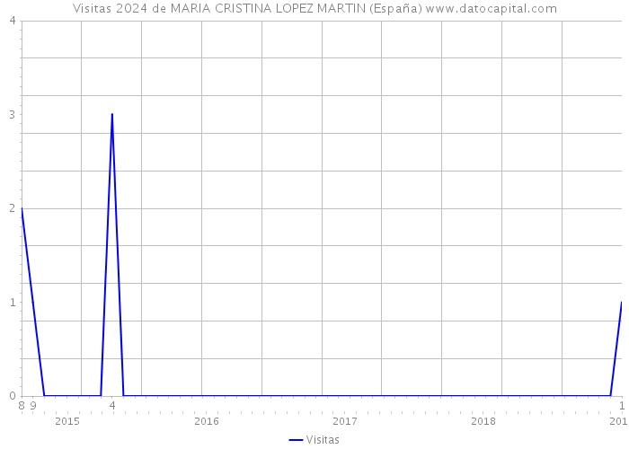 Visitas 2024 de MARIA CRISTINA LOPEZ MARTIN (España) 