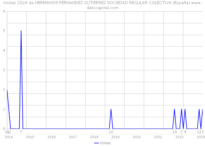 Visitas 2024 de HERMANOS FERNANDEZ GUTIERREZ SOCIEDAD REGULAR COLECTIVA (España) 