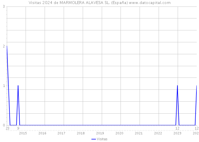Visitas 2024 de MARMOLERA ALAVESA SL. (España) 