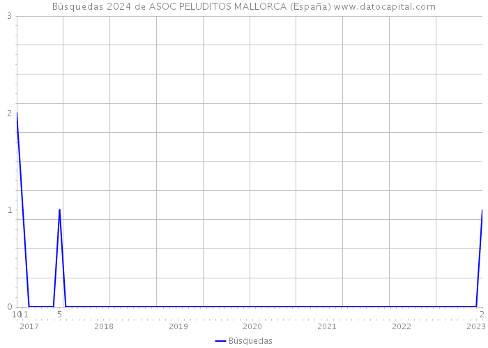 Búsquedas 2024 de ASOC PELUDITOS MALLORCA (España) 