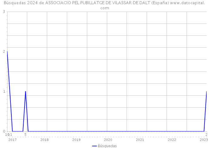 Búsquedas 2024 de ASSOCIACIO PEL PUBILLATGE DE VILASSAR DE DALT (España) 