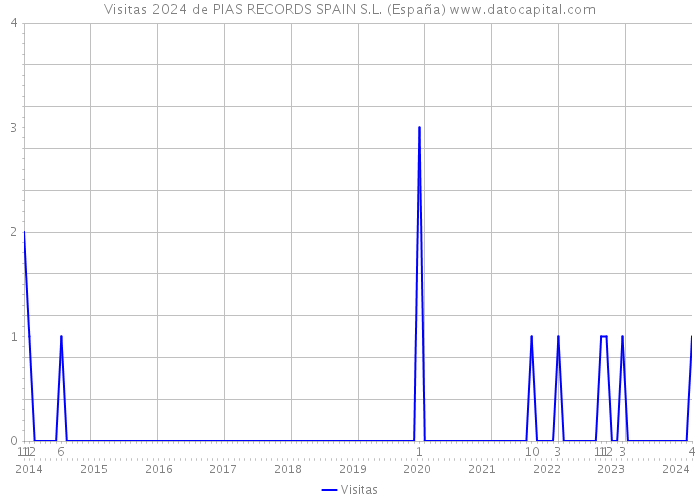 Visitas 2024 de PIAS RECORDS SPAIN S.L. (España) 