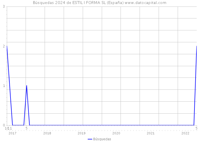 Búsquedas 2024 de ESTIL I FORMA SL (España) 