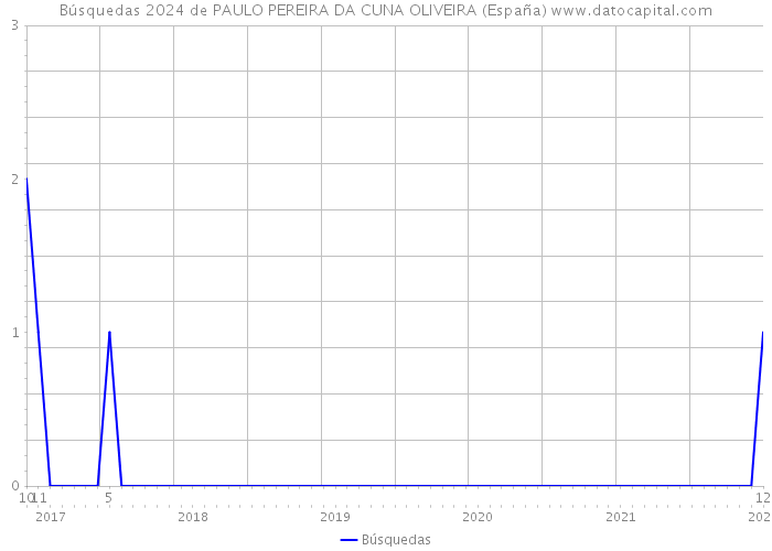 Búsquedas 2024 de PAULO PEREIRA DA CUNA OLIVEIRA (España) 