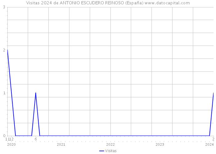 Visitas 2024 de ANTONIO ESCUDERO REINOSO (España) 