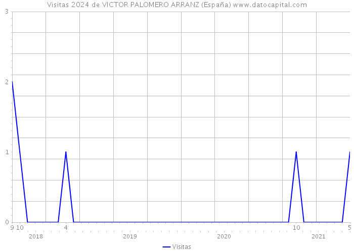 Visitas 2024 de VICTOR PALOMERO ARRANZ (España) 