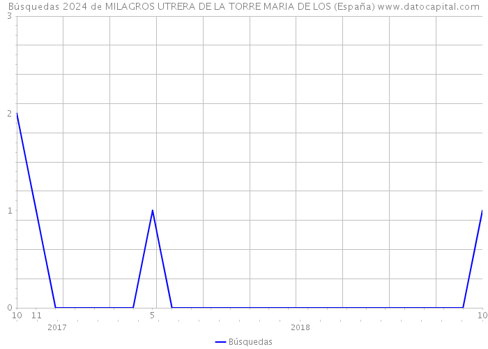 Búsquedas 2024 de MILAGROS UTRERA DE LA TORRE MARIA DE LOS (España) 