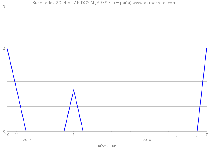 Búsquedas 2024 de ARIDOS MIJARES SL (España) 