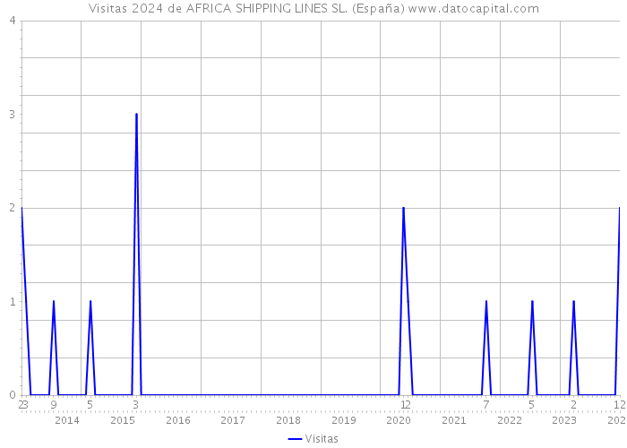Visitas 2024 de AFRICA SHIPPING LINES SL. (España) 