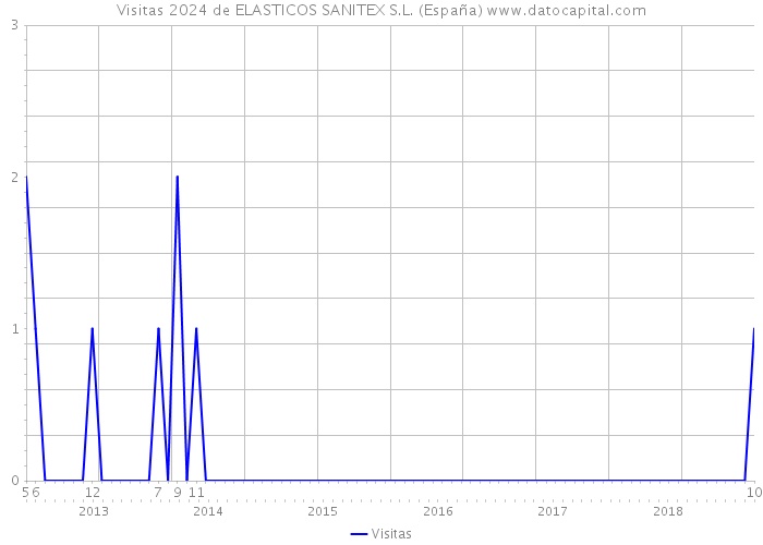 Visitas 2024 de ELASTICOS SANITEX S.L. (España) 