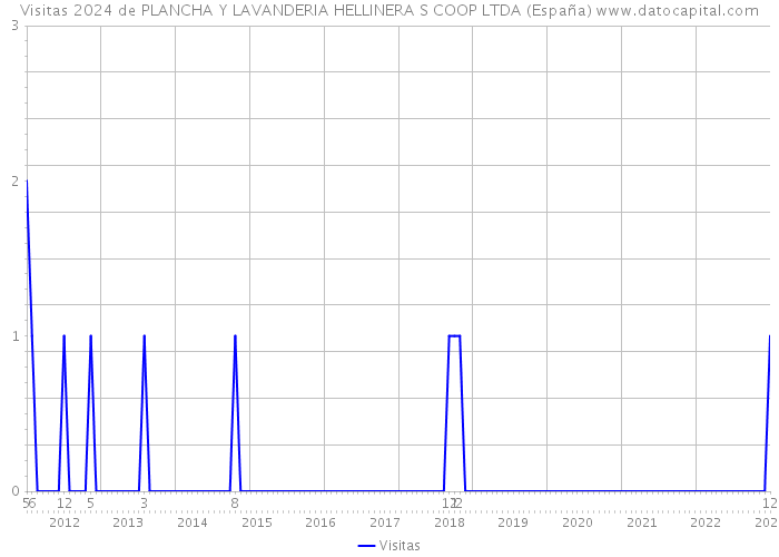 Visitas 2024 de PLANCHA Y LAVANDERIA HELLINERA S COOP LTDA (España) 