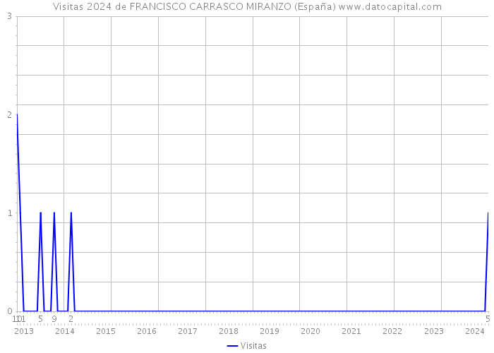 Visitas 2024 de FRANCISCO CARRASCO MIRANZO (España) 