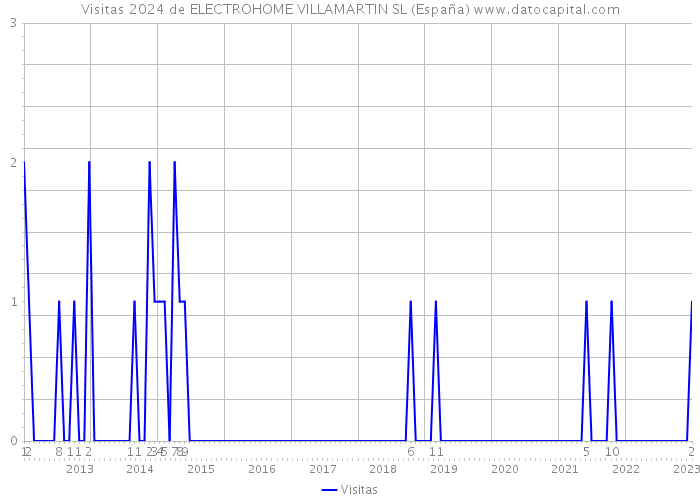 Visitas 2024 de ELECTROHOME VILLAMARTIN SL (España) 