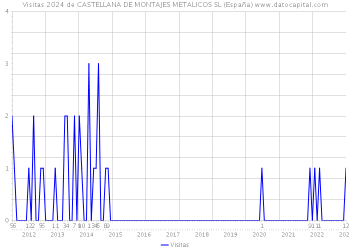 Visitas 2024 de CASTELLANA DE MONTAJES METALICOS SL (España) 