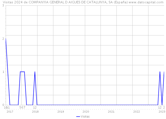 Visitas 2024 de COMPANYIA GENERAL D AIGUES DE CATALUNYA, SA (España) 