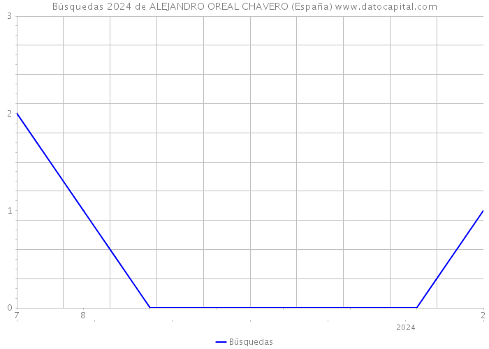 Búsquedas 2024 de ALEJANDRO OREAL CHAVERO (España) 