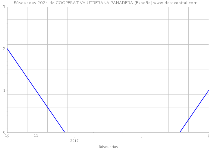 Búsquedas 2024 de COOPERATIVA UTRERANA PANADERA (España) 