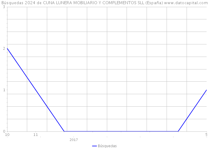 Búsquedas 2024 de CUNA LUNERA MOBILIARIO Y COMPLEMENTOS SLL (España) 