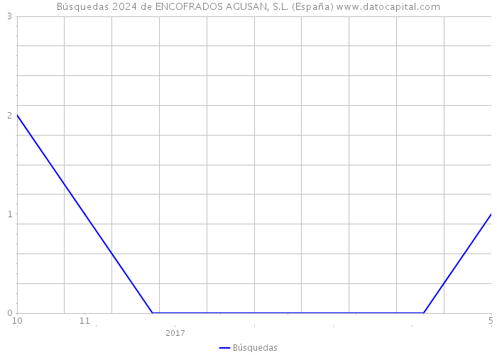 Búsquedas 2024 de ENCOFRADOS AGUSAN, S.L. (España) 