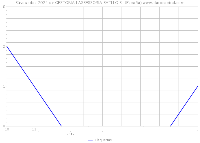 Búsquedas 2024 de GESTORIA I ASSESSORIA BATLLO SL (España) 