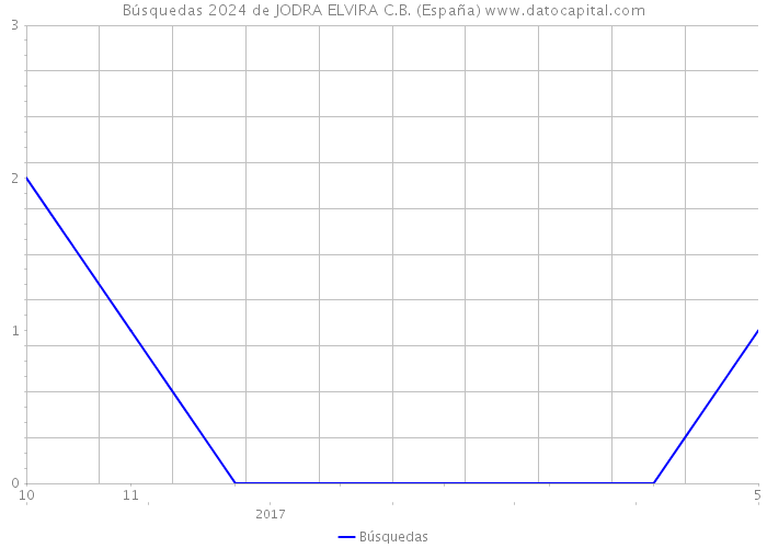 Búsquedas 2024 de JODRA ELVIRA C.B. (España) 