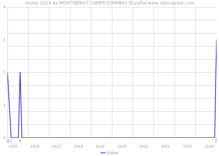 Visitas 2024 de MONTSERRAT CAMPS SORRIBAS (España) 