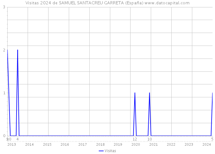 Visitas 2024 de SAMUEL SANTACREU GARRETA (España) 