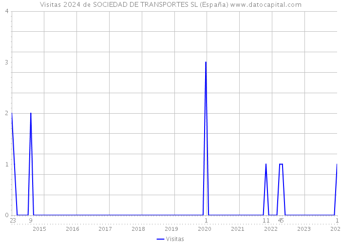 Visitas 2024 de SOCIEDAD DE TRANSPORTES SL (España) 
