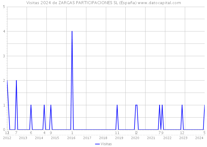 Visitas 2024 de ZARGAS PARTICIPACIONES SL (España) 