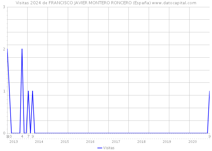Visitas 2024 de FRANCISCO JAVIER MONTERO RONCERO (España) 