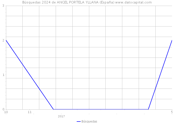 Búsquedas 2024 de ANGEL PORTELA YLLANA (España) 