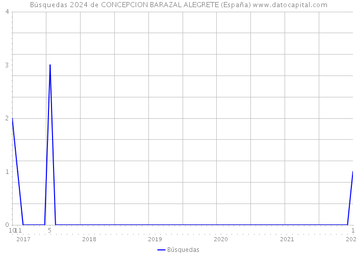 Búsquedas 2024 de CONCEPCION BARAZAL ALEGRETE (España) 
