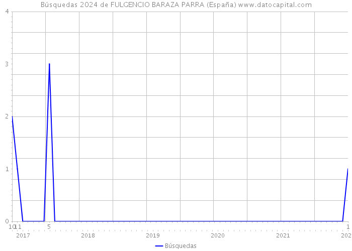 Búsquedas 2024 de FULGENCIO BARAZA PARRA (España) 