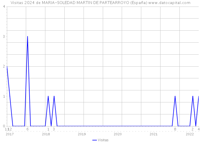 Visitas 2024 de MARIA-SOLEDAD MARTIN DE PARTEARROYO (España) 
