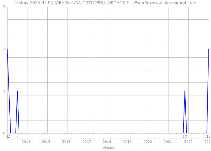 Visitas 2024 de PARAFARMACIA ORTOPEDIA ORTHOS SL. (España) 