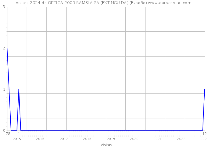 Visitas 2024 de OPTICA 2000 RAMBLA SA (EXTINGUIDA) (España) 