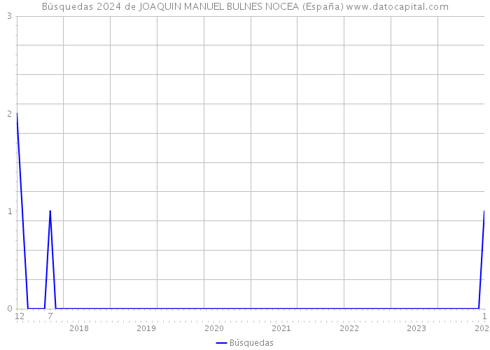 Búsquedas 2024 de JOAQUIN MANUEL BULNES NOCEA (España) 